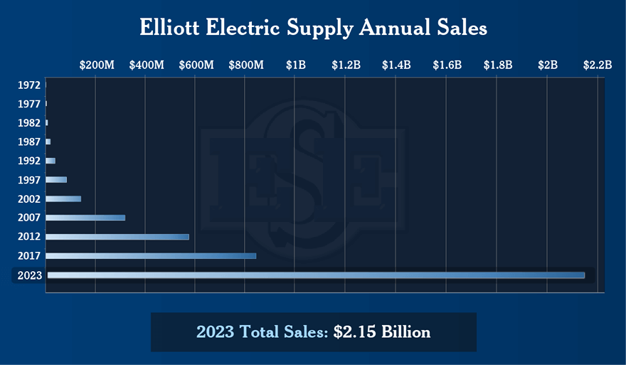 Elliott Electric Supply Annual Sales Growth Chart