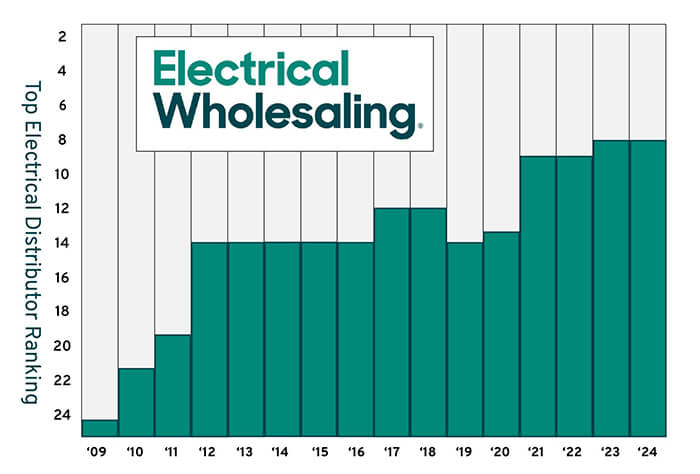 Elliott Electric Supply is the 8th largest distributor in the nation, as ranked by Electrical Wholesaling.