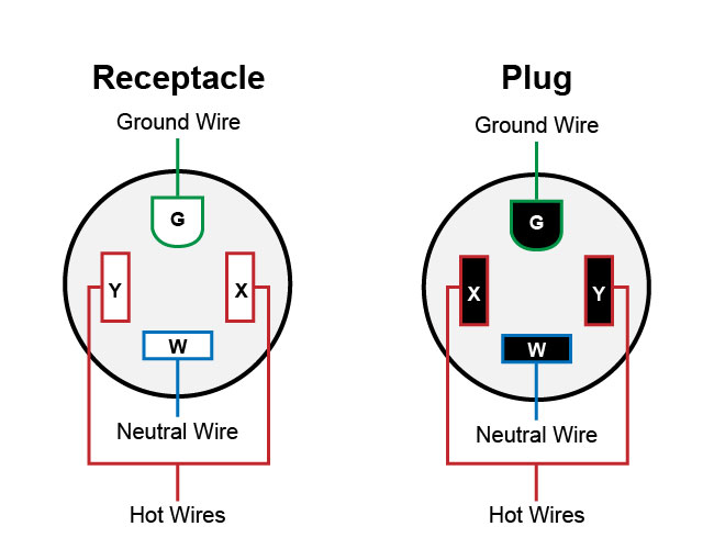 NEMA Straight Blade Grounded Connector Diagram with Ground, Live, and Neutral Prongs Labelled