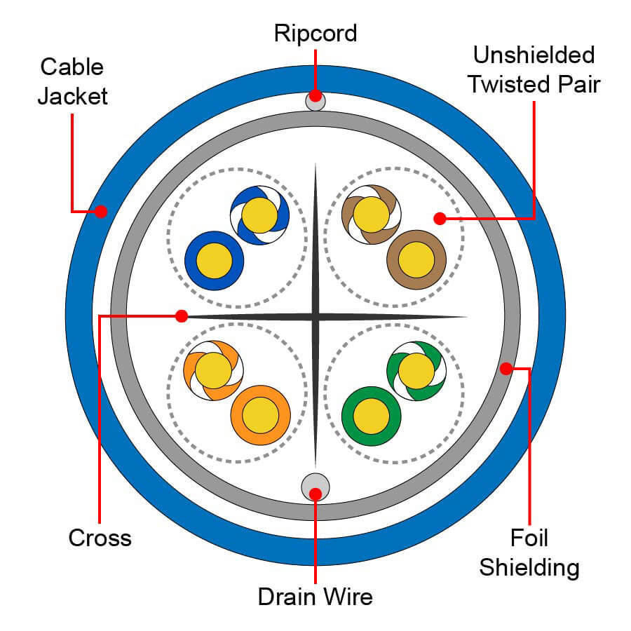 F/UTP Ethernet Cable Cross-section Diagram